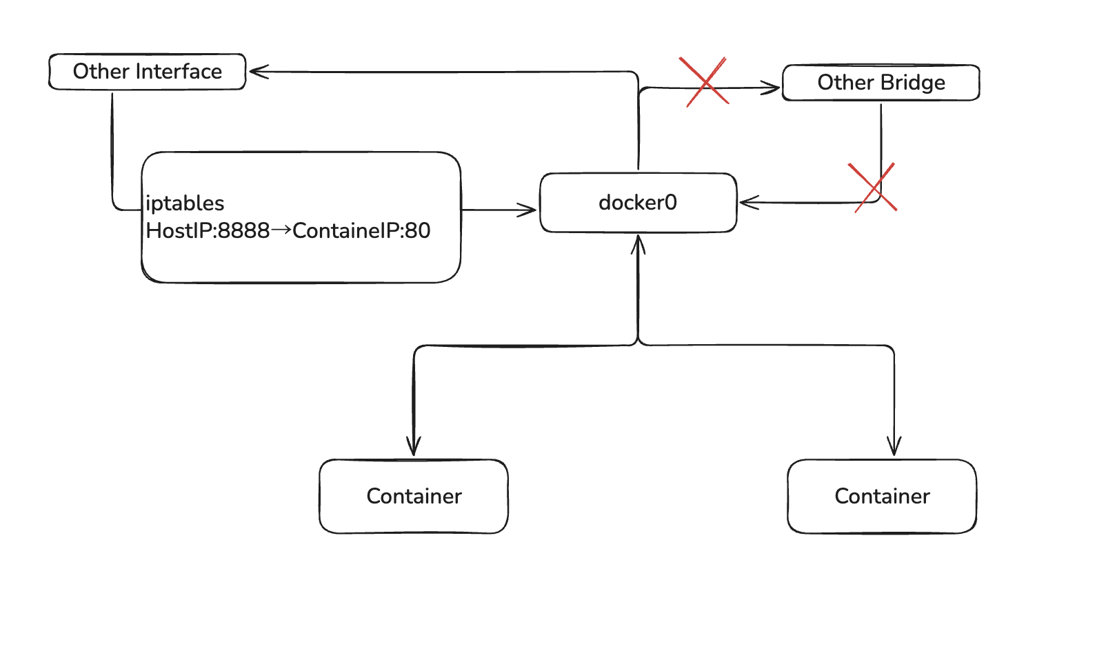 Docker Network Architecture